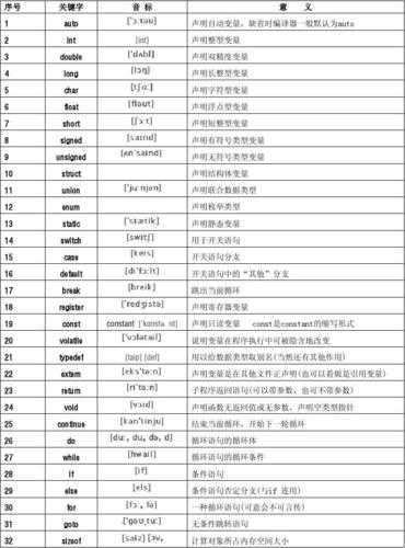 关键词的分类有哪些,分别是什么（关键词及其分类）