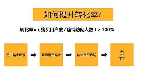 网站转化率如何提高效率（网站转化率偏低的建议）