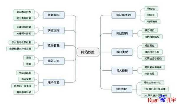 怎么增加网站的权重（怎么样增加网站的权重）