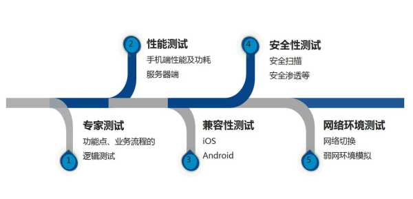 移动app的seo（移动APP的专项测试包括）