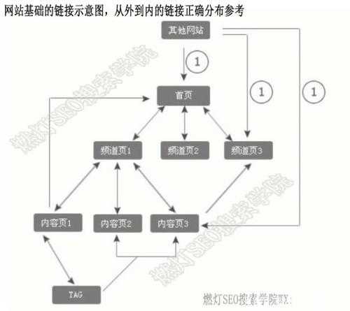 内部链接可以在网站哪些地方布局（内部链接包含的五种类型）