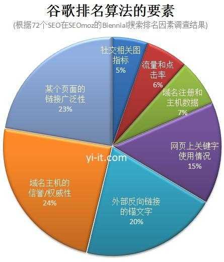 影响搜索的因素有哪些（影响搜索排名的因素有哪些）