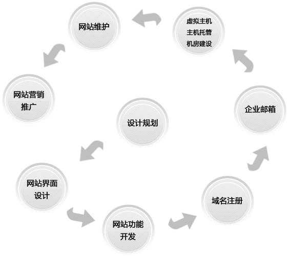 如何整体规划一个网站（做网站之前如何进行合理规划）