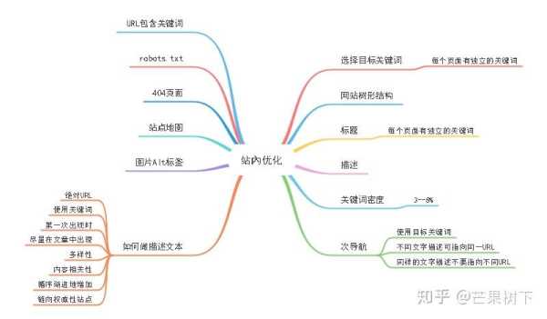 站内优化需要优化哪些方面确保对于搜索引擎的友好性（站内优化有哪些）