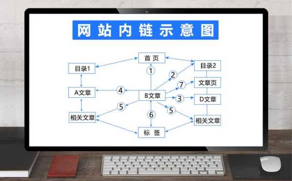 网站内链怎么做（网站内链外链是指什么）