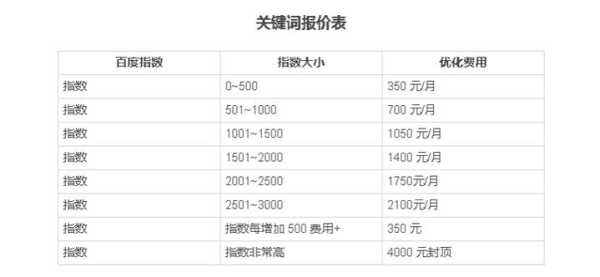 你知道关键字优化的内容有哪些（关键字优化收费）