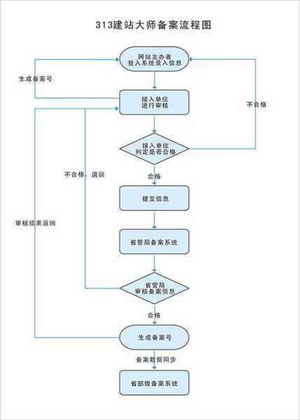 网站备案申请流程（网站备案去哪里办理）