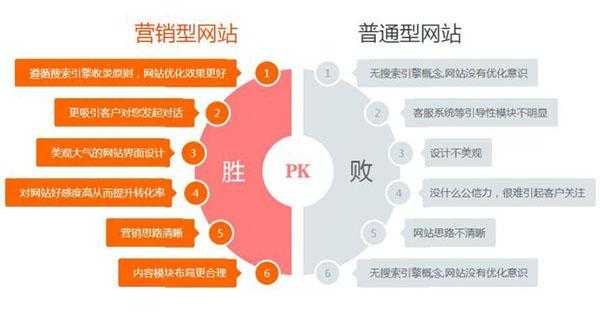 你知道营销型网站建设的意义吗（营销型网站建设的基本原则）